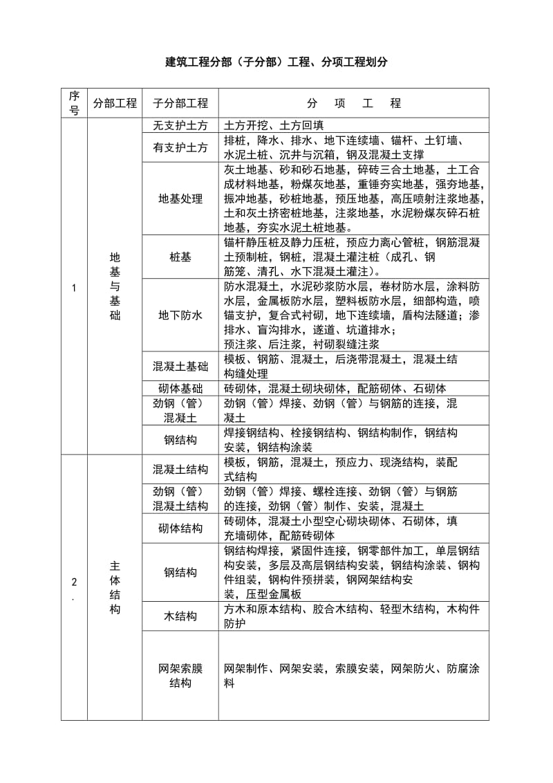 建筑消防工程分部(子分部)、分项划分表.doc_第1页