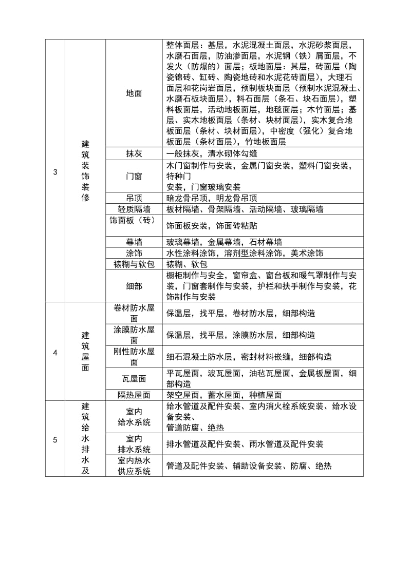 建筑消防工程分部(子分部)、分项划分表.doc_第2页