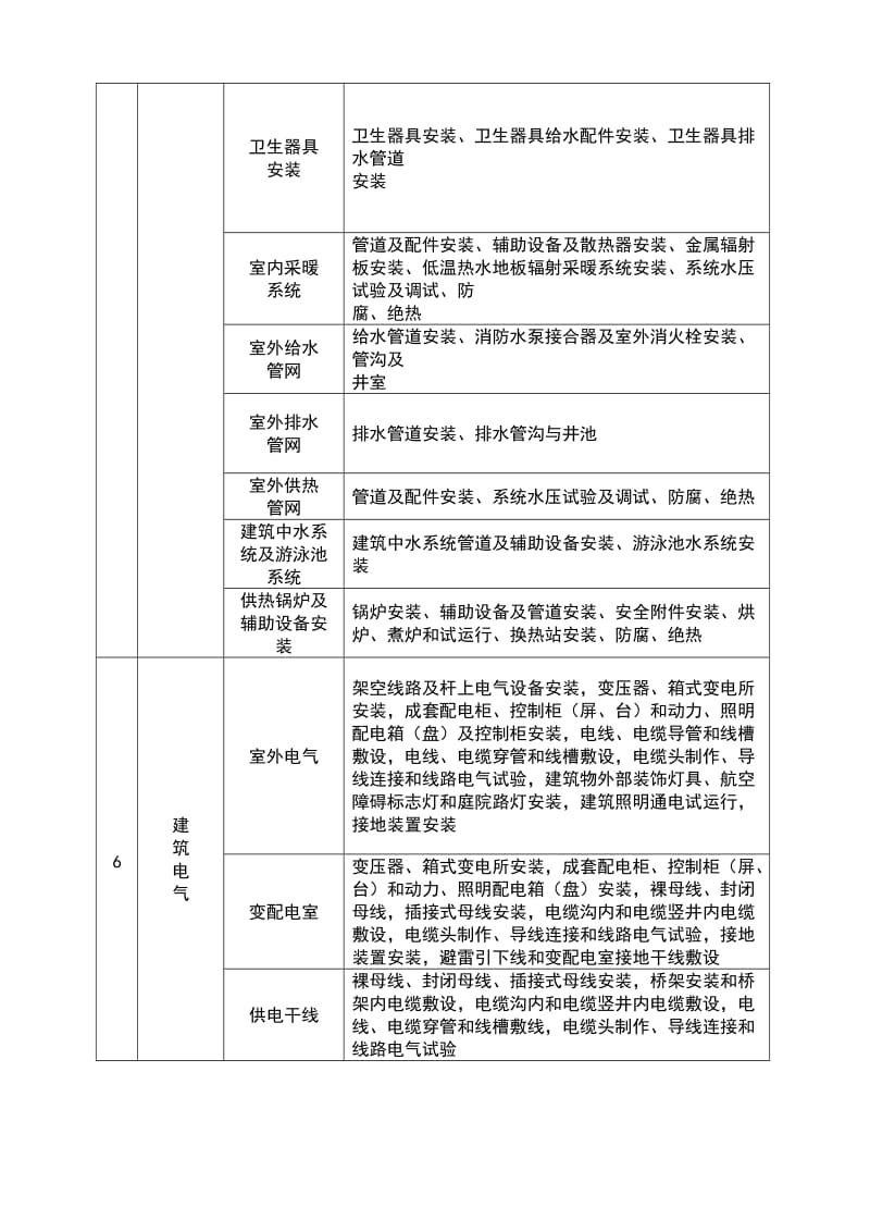 建筑消防工程分部(子分部)、分项划分表.doc_第3页