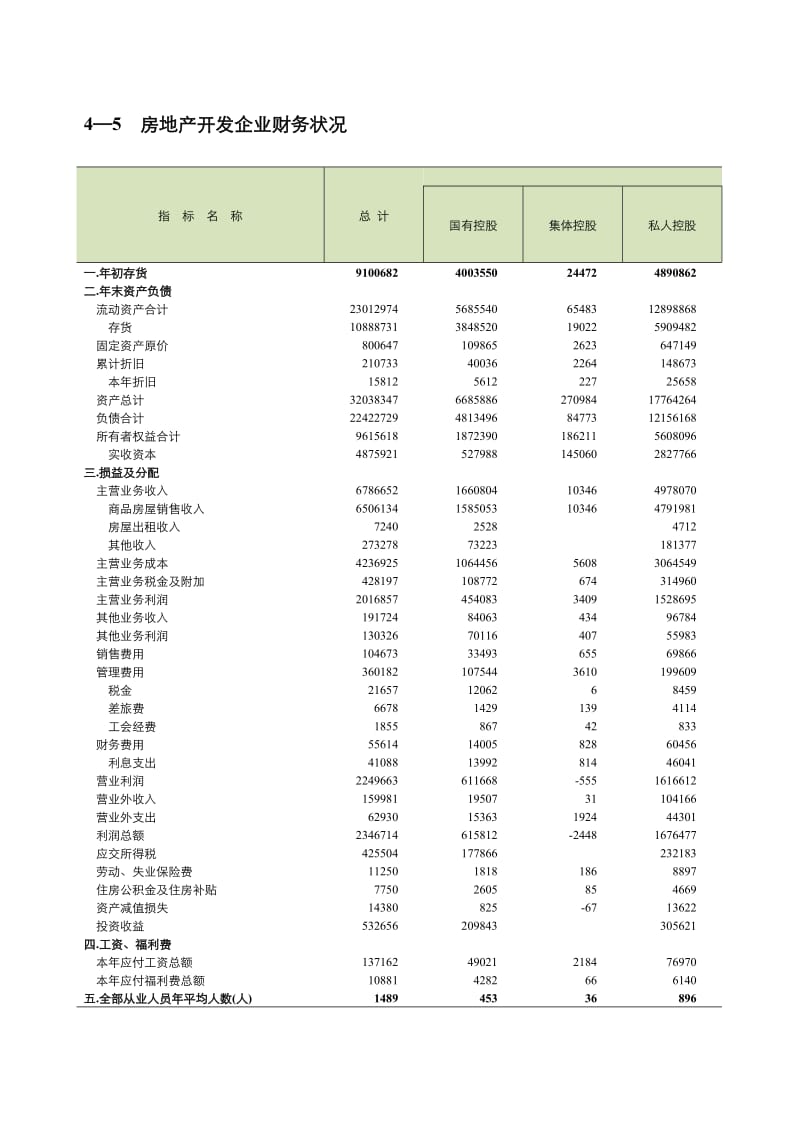 房地产开发企业财务状况.doc_第1页