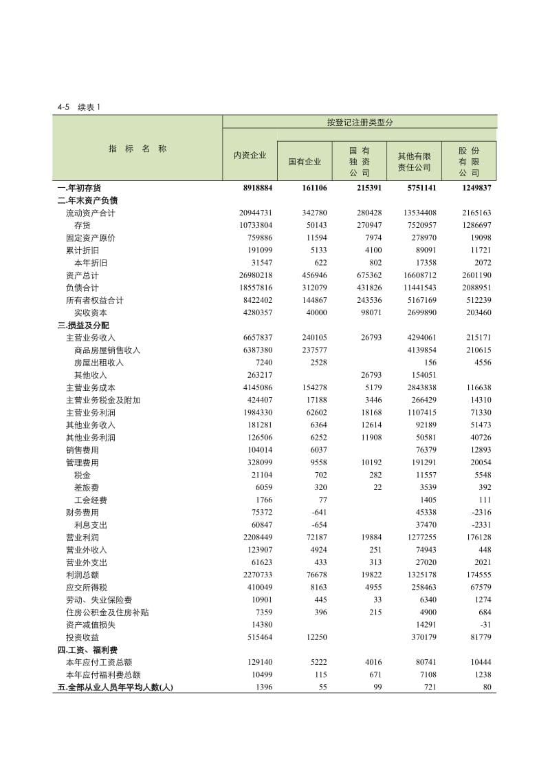 房地产开发企业财务状况.doc_第3页