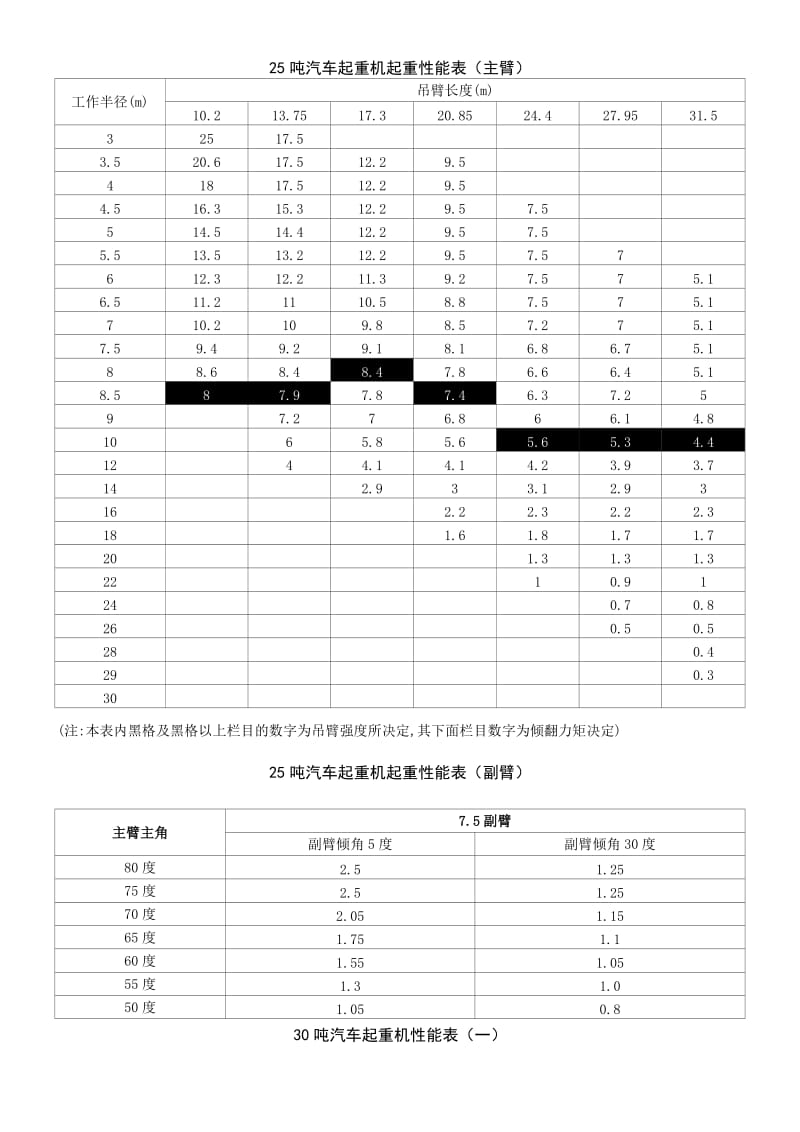 汽车起重机起重性能表.doc_第3页