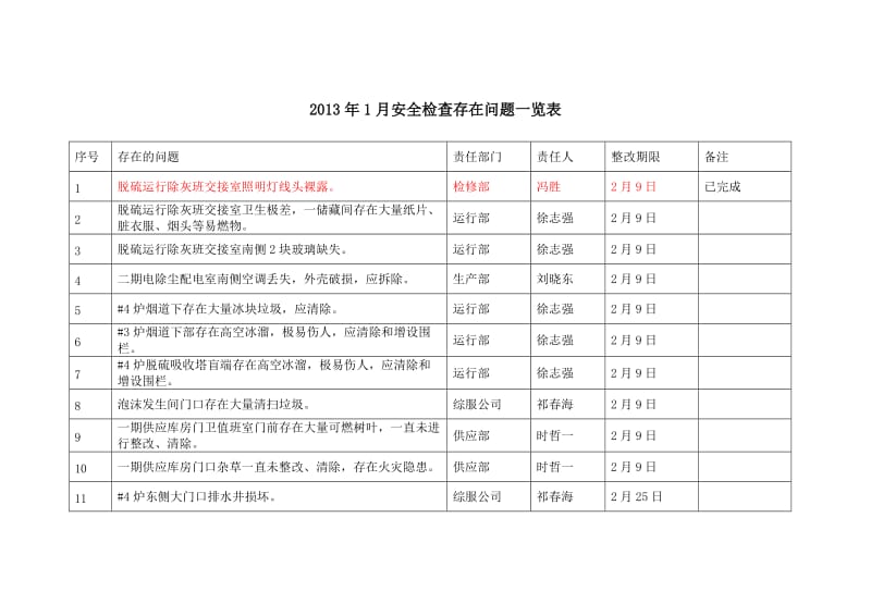 某发电厂安全检查通报.doc_第3页