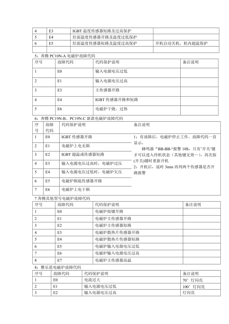 《电磁炉故障代》word版.doc_第2页