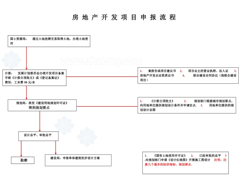 房地产开发项目申报流程.doc_第1页