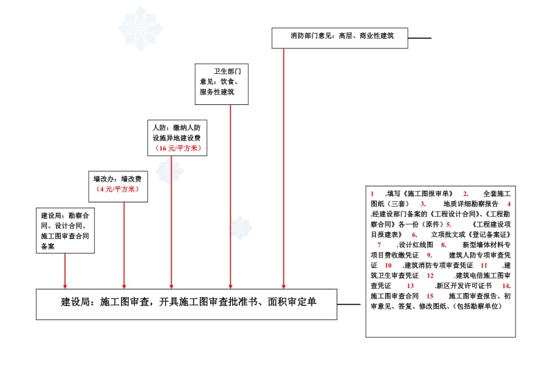 房地产开发项目申报流程.doc_第3页