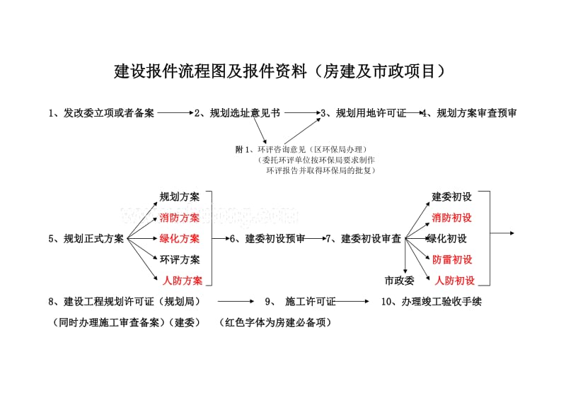 房建及市政项目开发报建流程图及报建资料(报件程序).doc_第1页