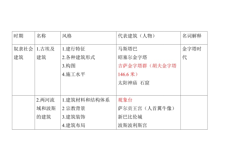 《外国古代建筑史》word版.doc_第1页