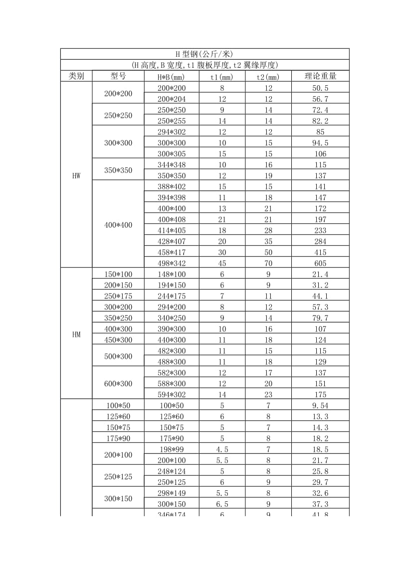 热轧H型钢理论重量表.doc_第1页