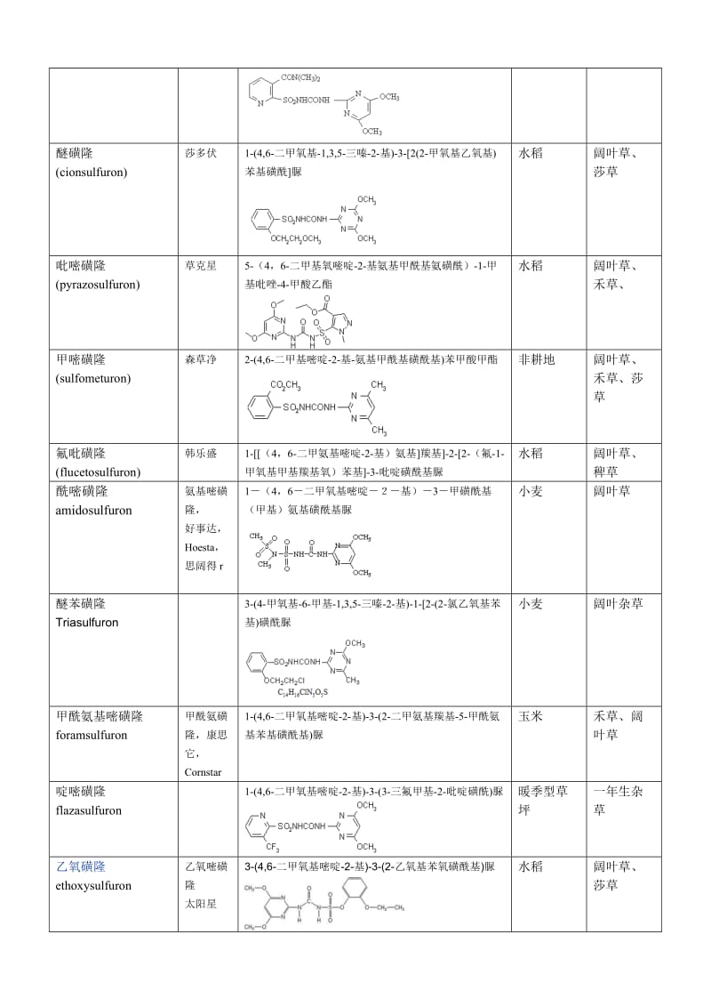 磺酰脲类除草剂一览表.doc_第2页