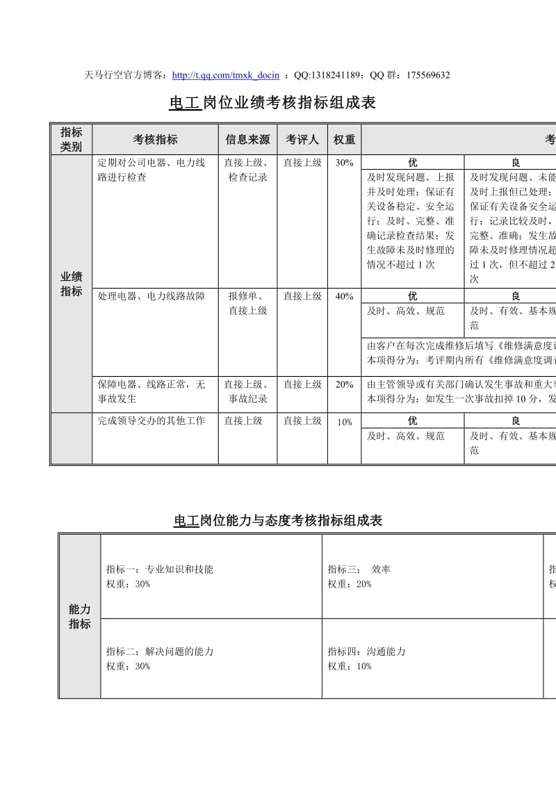 食品行业电工关键业绩指标(kpi).doc_第1页