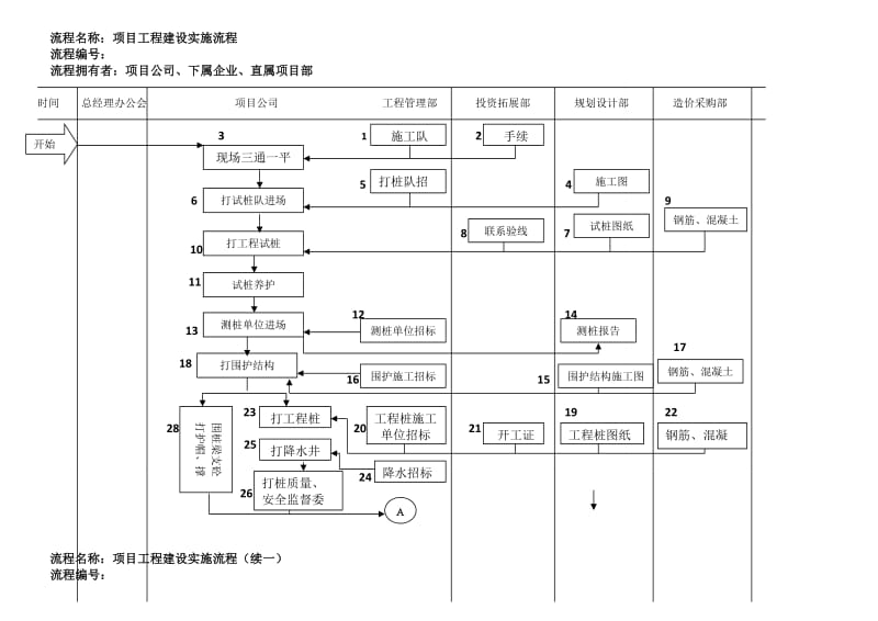 房地产详细流程图-项目工程建设实施流程.doc_第1页