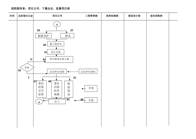 房地产详细流程图-项目工程建设实施流程.doc_第2页