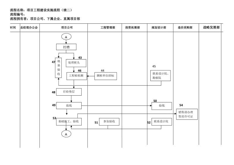 房地产详细流程图-项目工程建设实施流程.doc_第3页