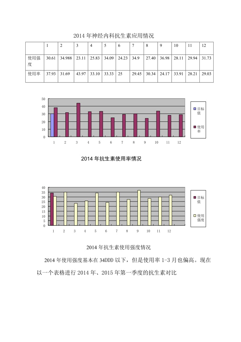 超完整-质控小组活动记录-抗菌药物管理-有图表.doc_第3页