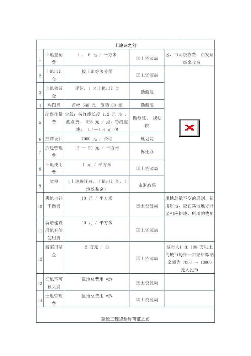 房地产报建费用栏.doc_第1页