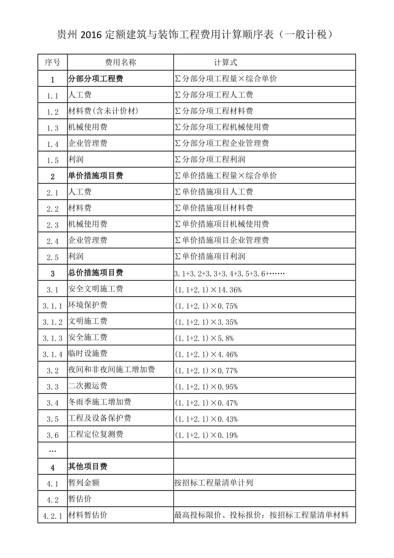 贵州2016定额建筑与装饰工程费用计算顺序表.doc_第1页