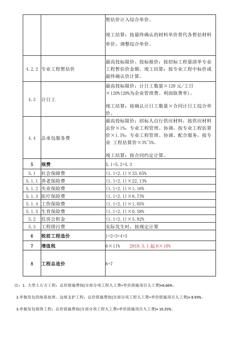 贵州2016定额建筑与装饰工程费用计算顺序表.doc_第2页