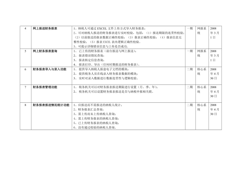 财务会计报表电子数据采集模块主要功能列表.doc_第2页