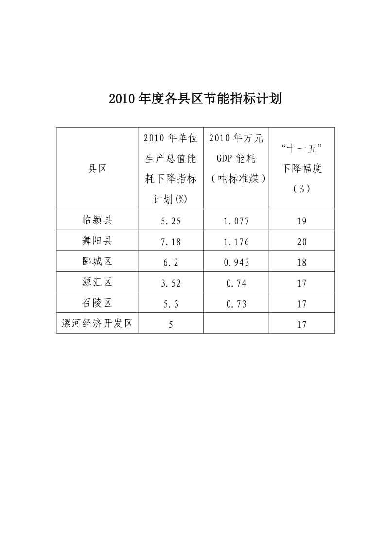 2010年度各县区节能指标计划.doc_第1页