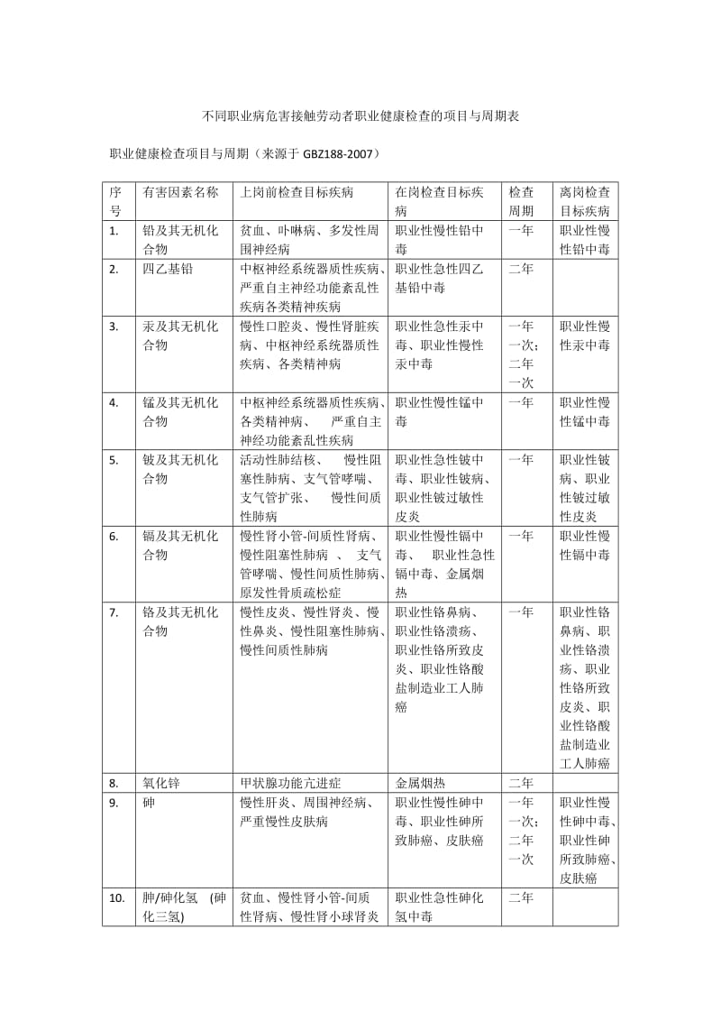 职业健康检查项目与周期.doc_第1页