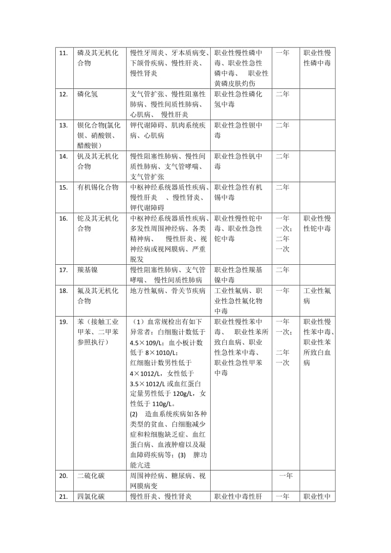 职业健康检查项目与周期.doc_第2页