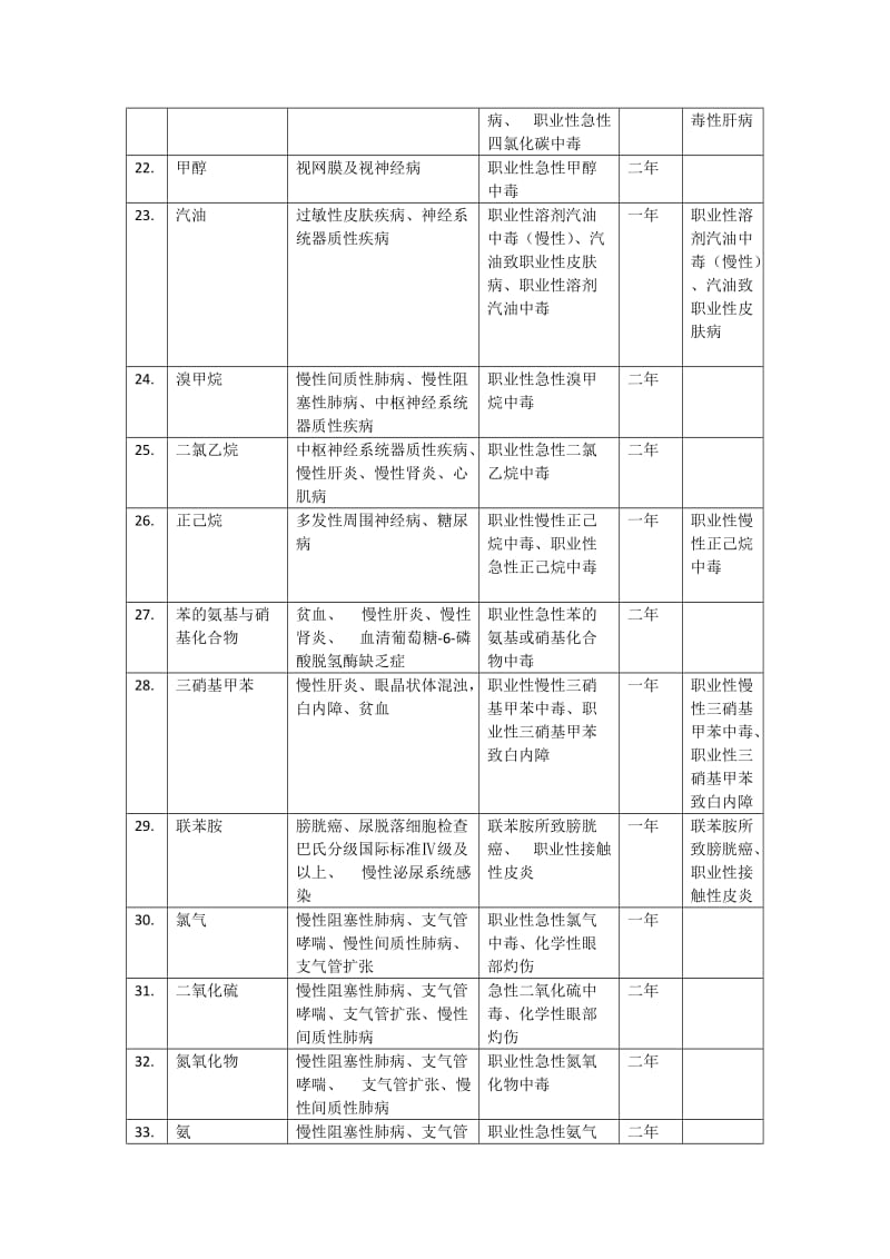 职业健康检查项目与周期.doc_第3页