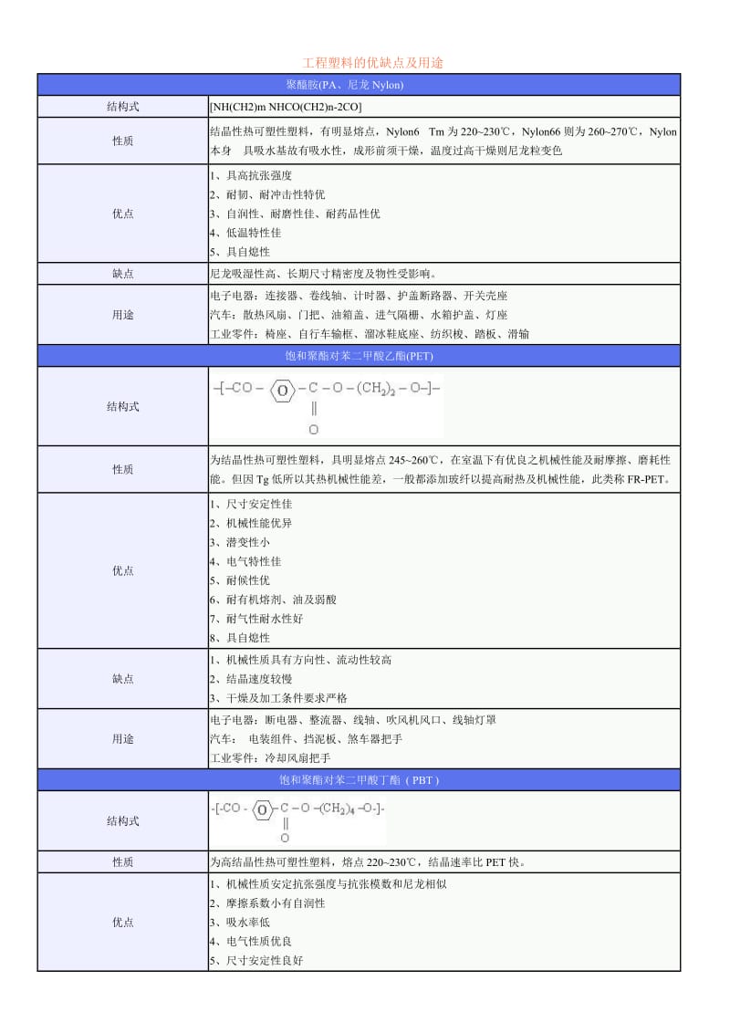 工程塑料的优缺点及用途.doc_第1页