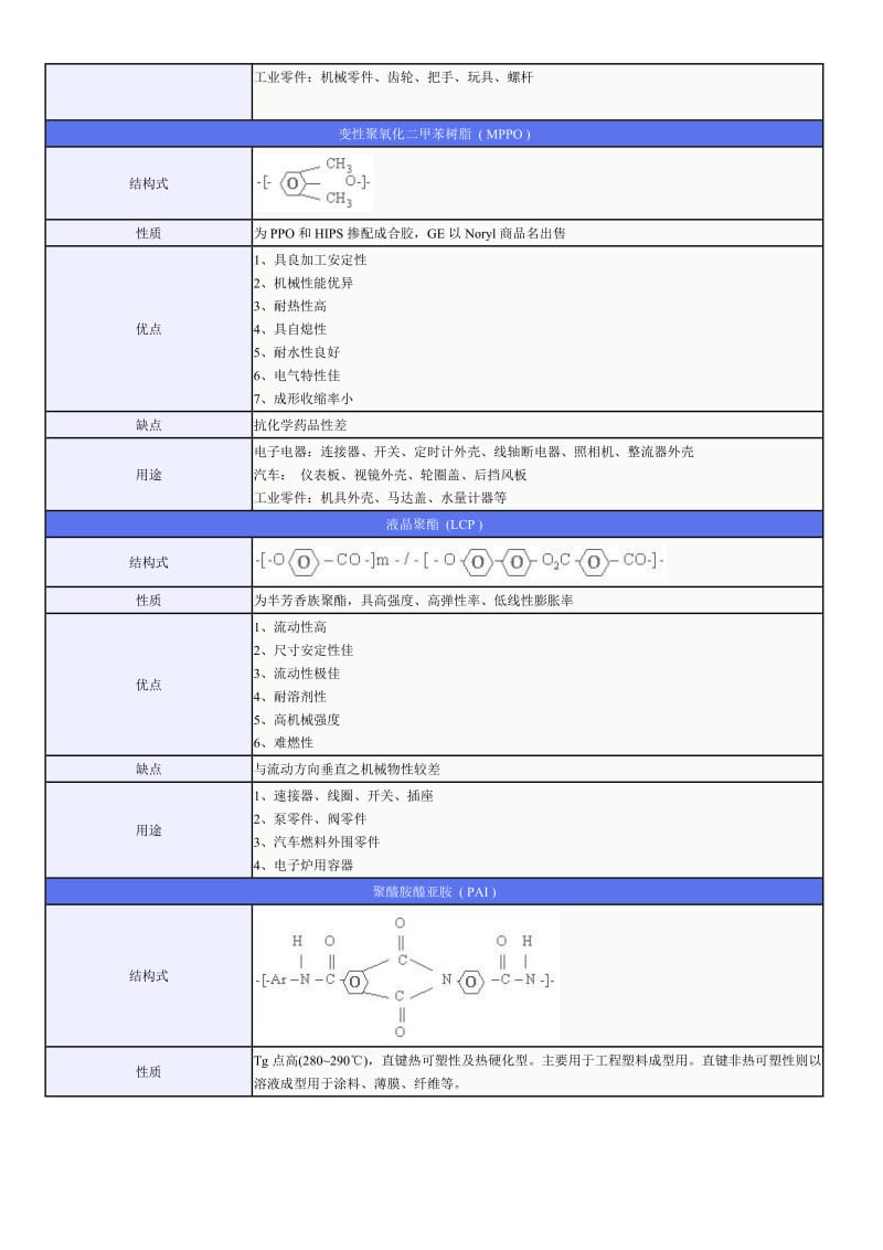 工程塑料的优缺点及用途.doc_第3页