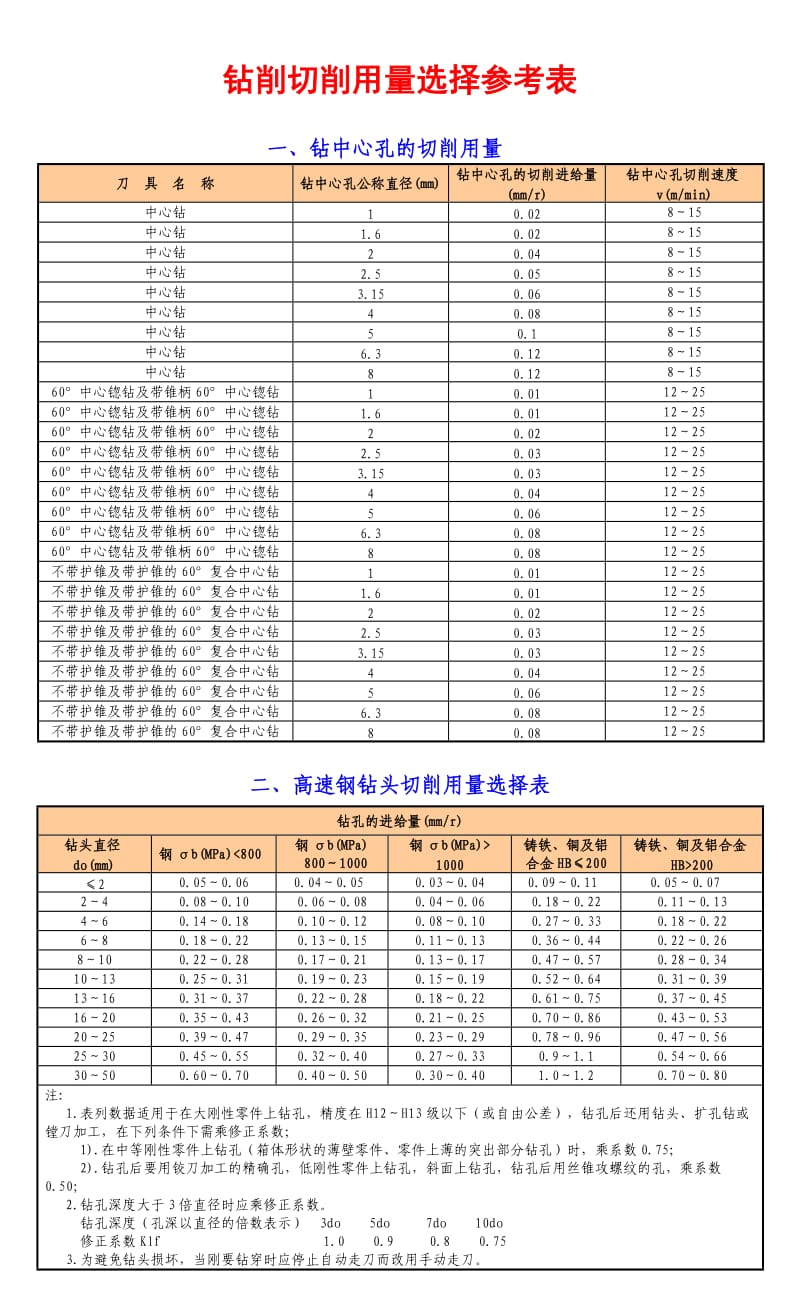 钻削切削用量选择参考表.doc_第1页