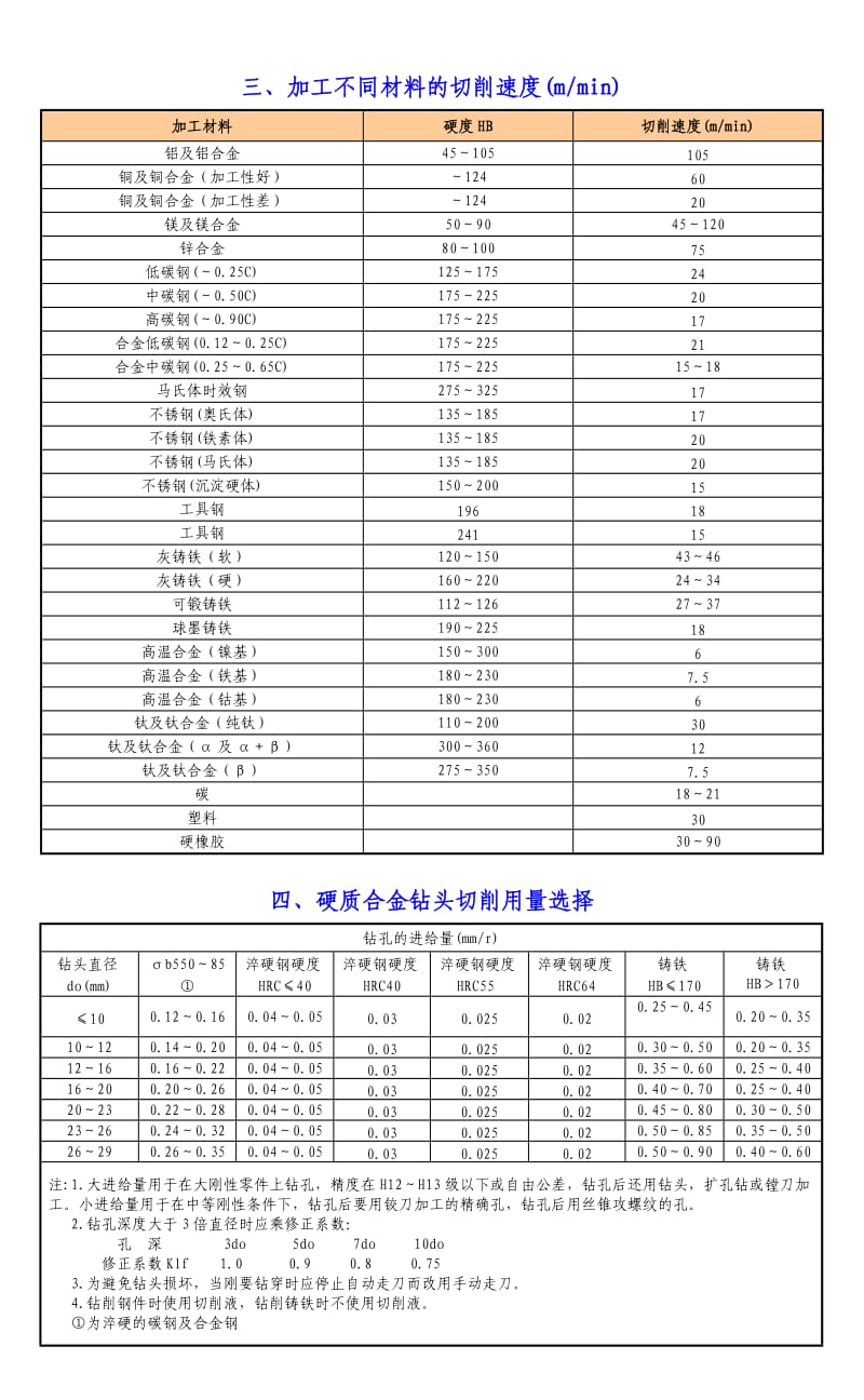 钻削切削用量选择参考表.doc_第2页