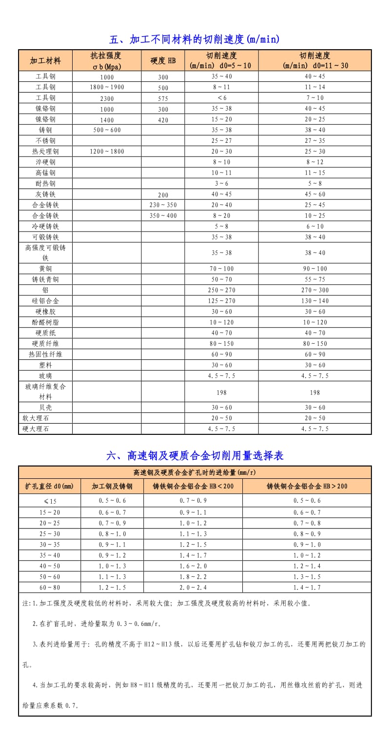 钻削切削用量选择参考表.doc_第3页