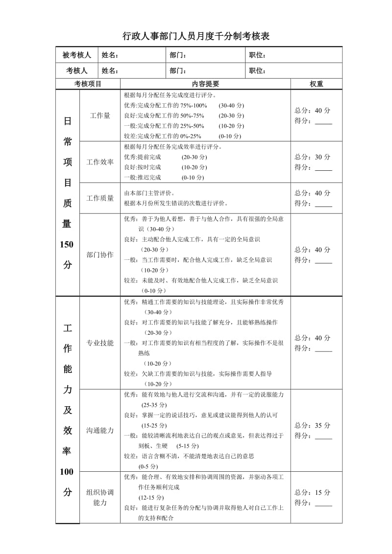 行政人事部门人员千分制考核表.doc_第1页