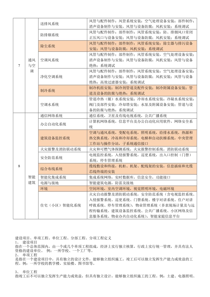 水电分部分项工程划分表.doc_第2页