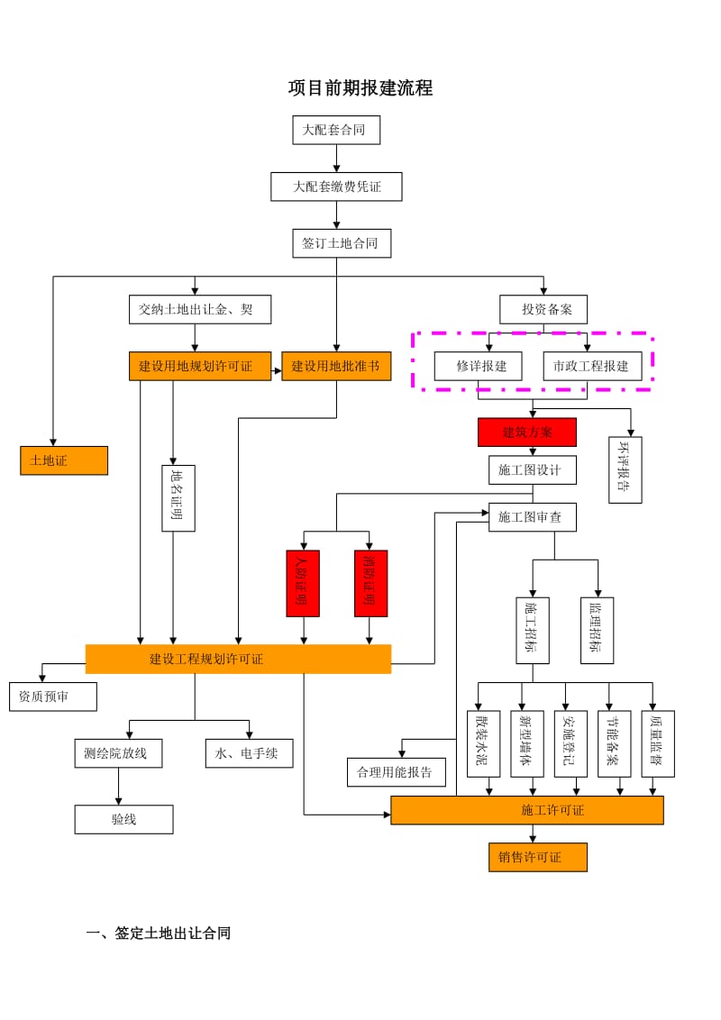 房地产报批报建流程.doc_第1页