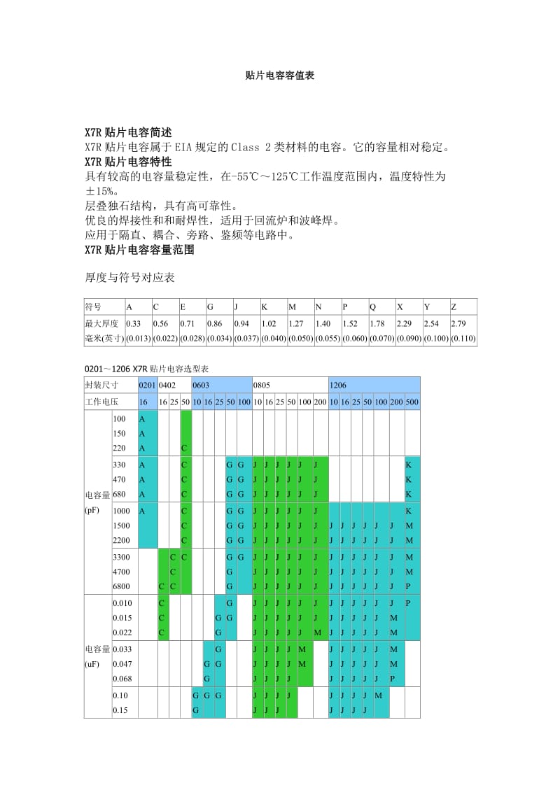 《贴片电容容值表》word版.doc_第1页