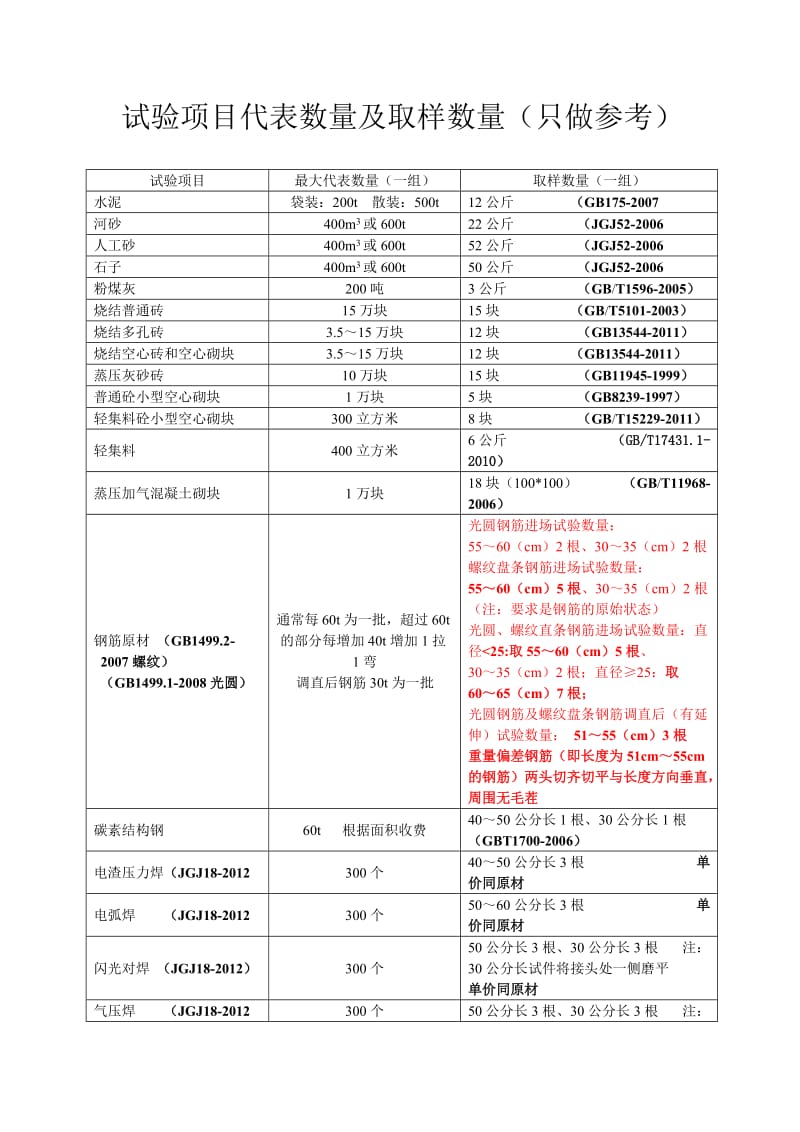 试验项目代表数量及取样数量.doc_第1页