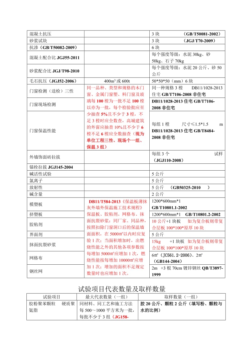 试验项目代表数量及取样数量.doc_第3页