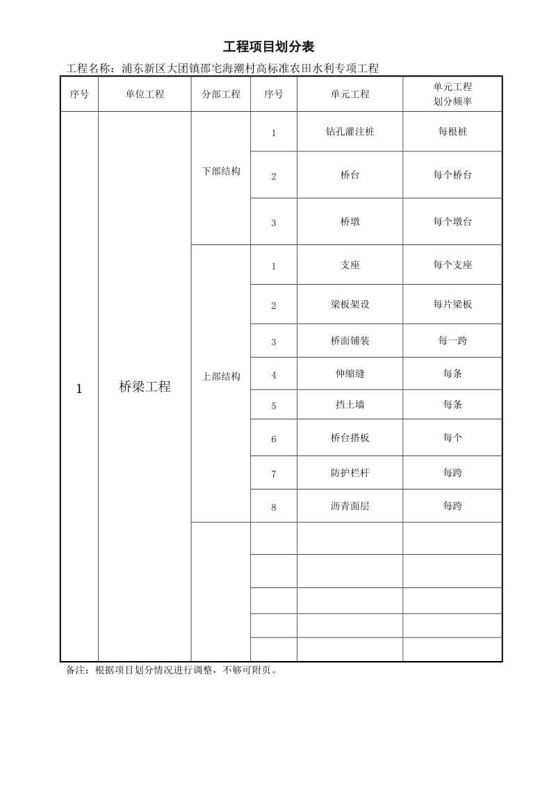 水利工程分部分项划分表.doc_第1页