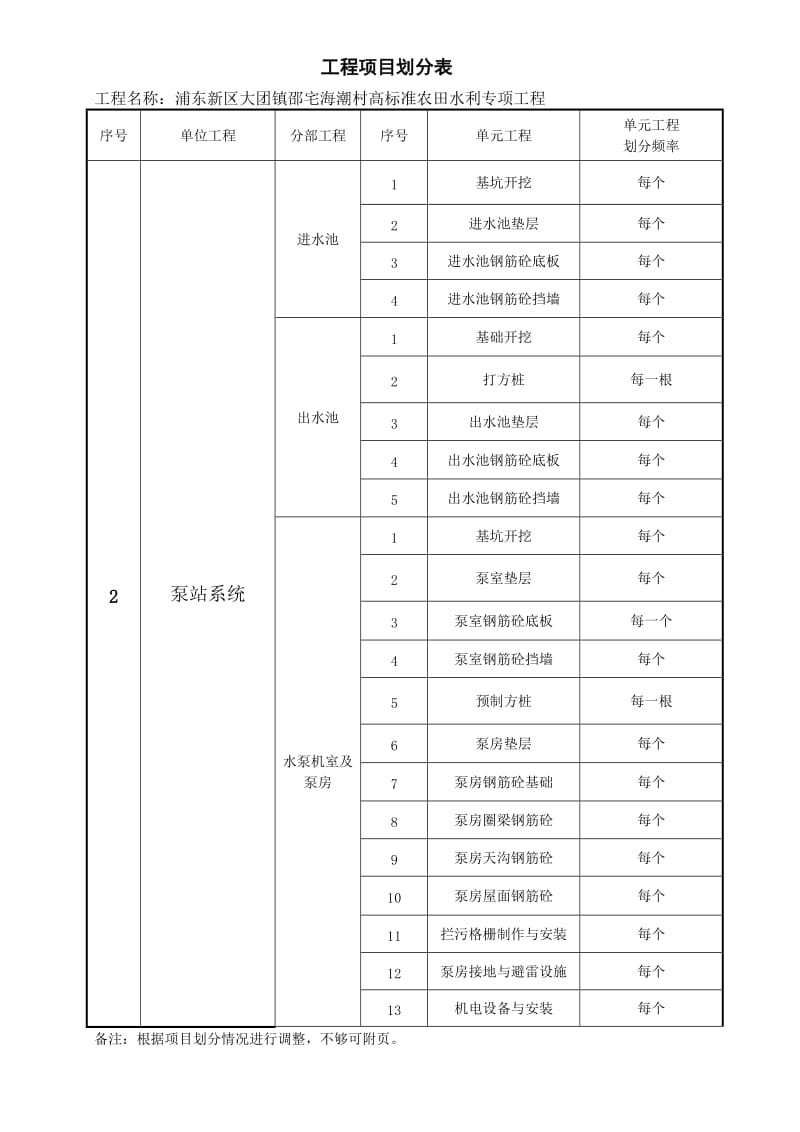 水利工程分部分项划分表.doc_第2页