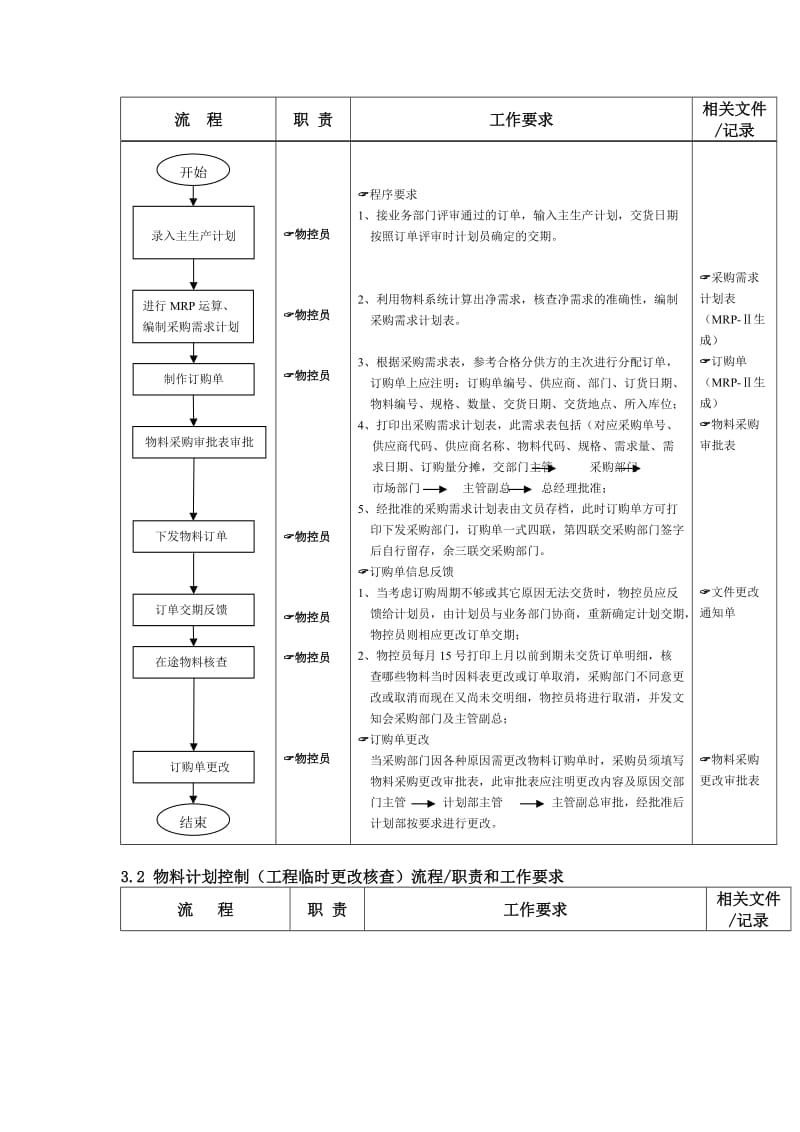 物料部流程图物料计划控制流程.doc_第2页