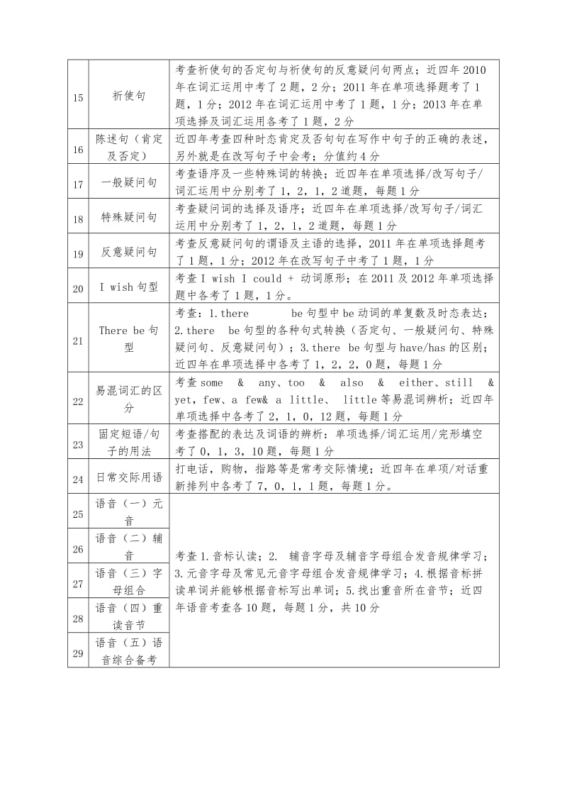 广州市小升初(英语)40个必考知识点.doc_第2页
