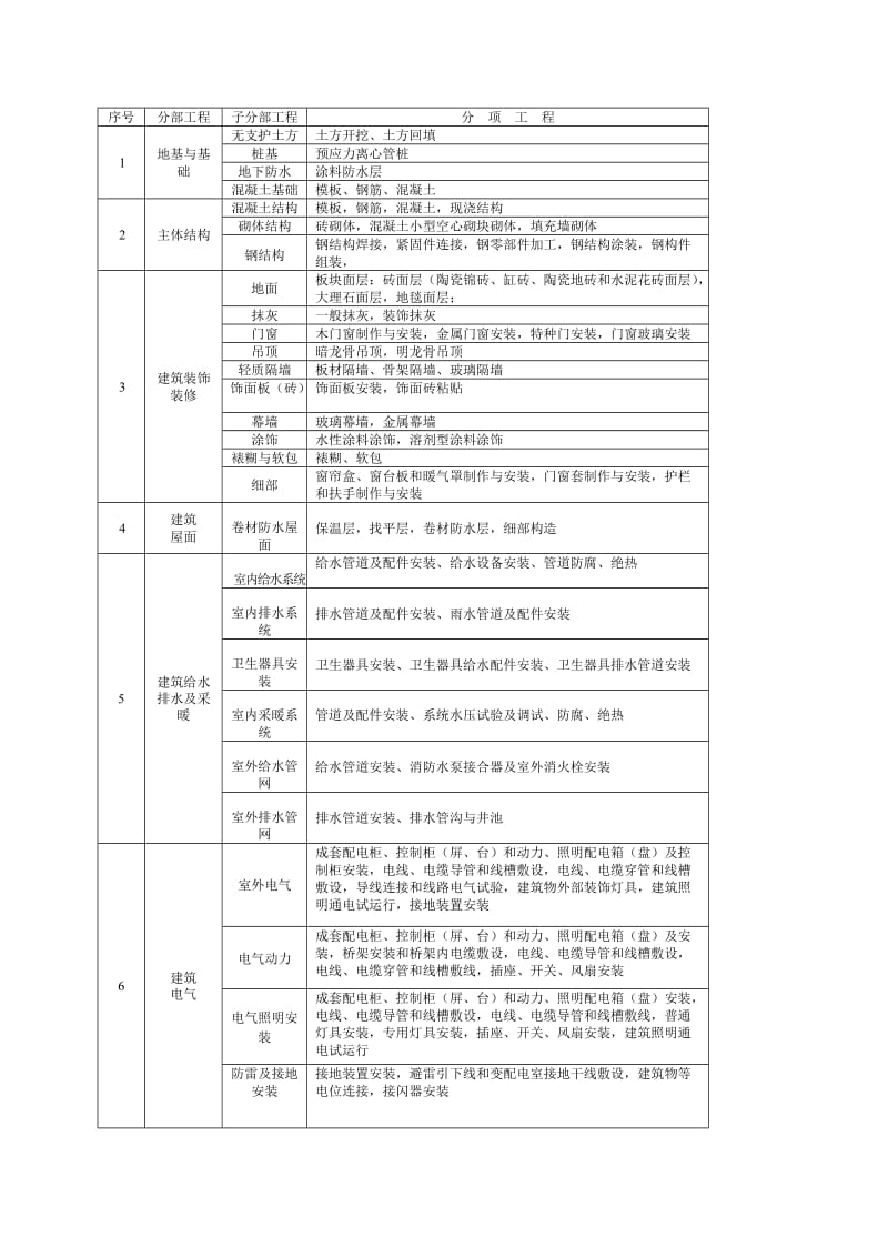 房建分部分项工程划分表.doc_第1页