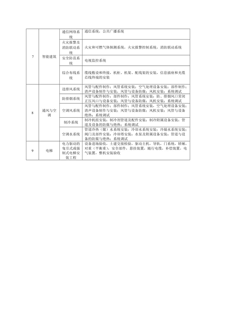 房建分部分项工程划分表.doc_第2页