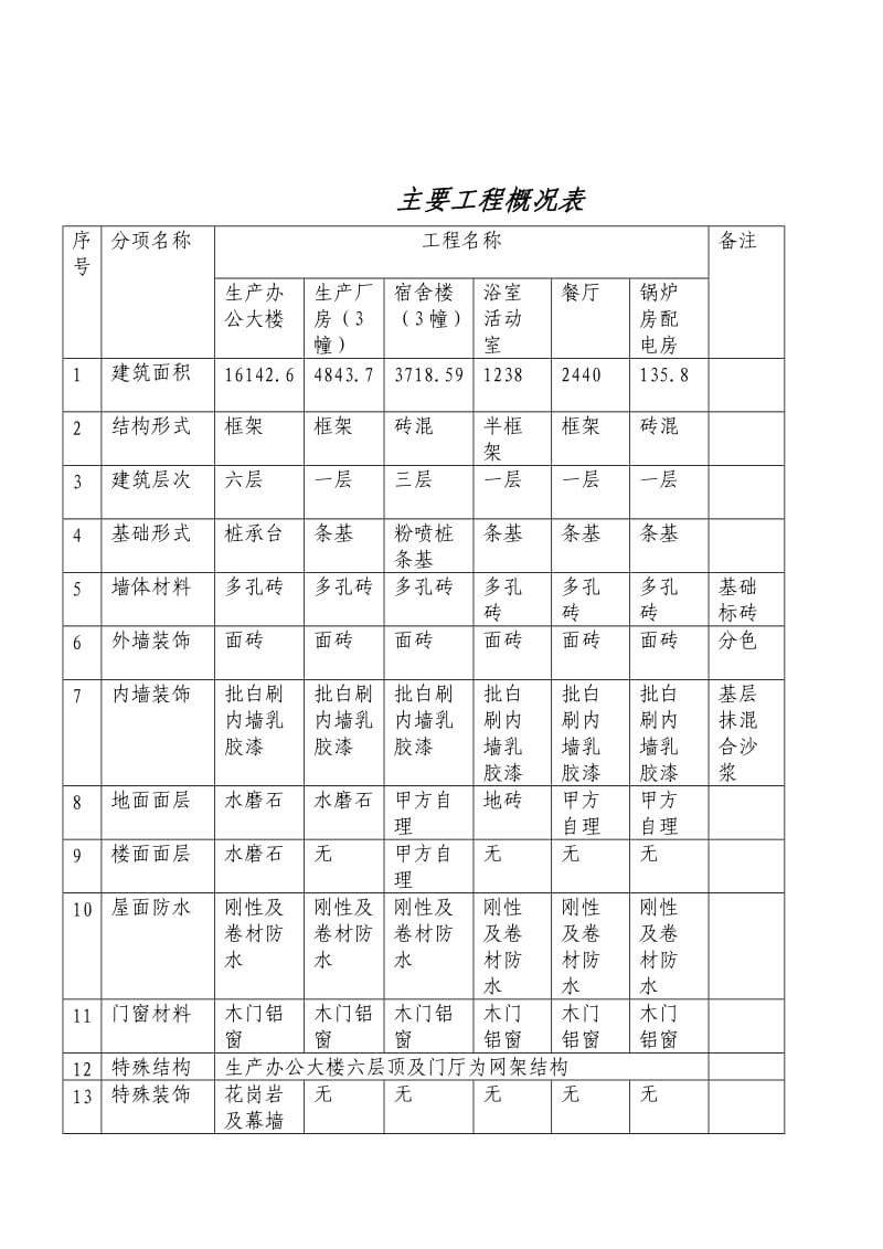 监理规划(晨风博泰服装生产线).doc_第3页