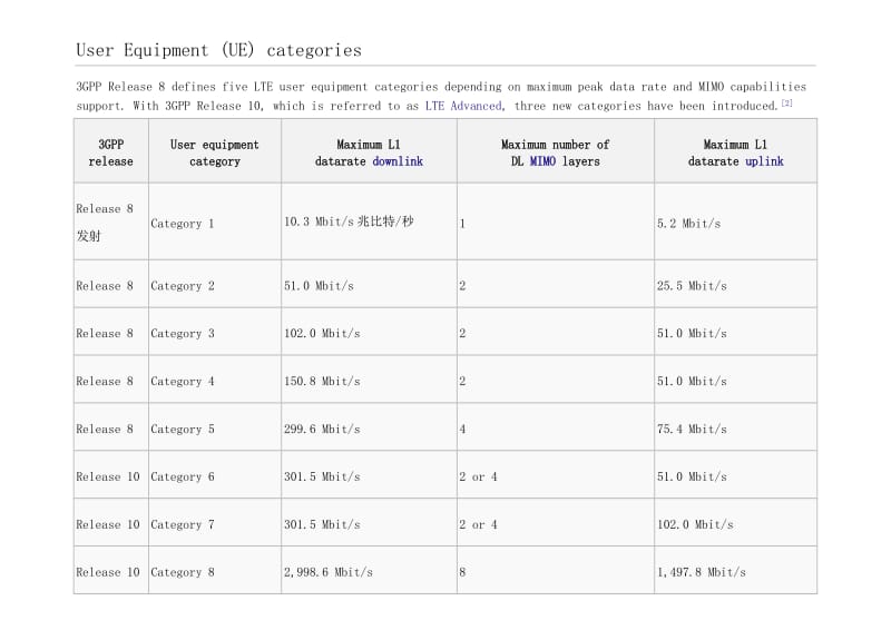 LTE频段划分及地区频段规划表.doc_第1页