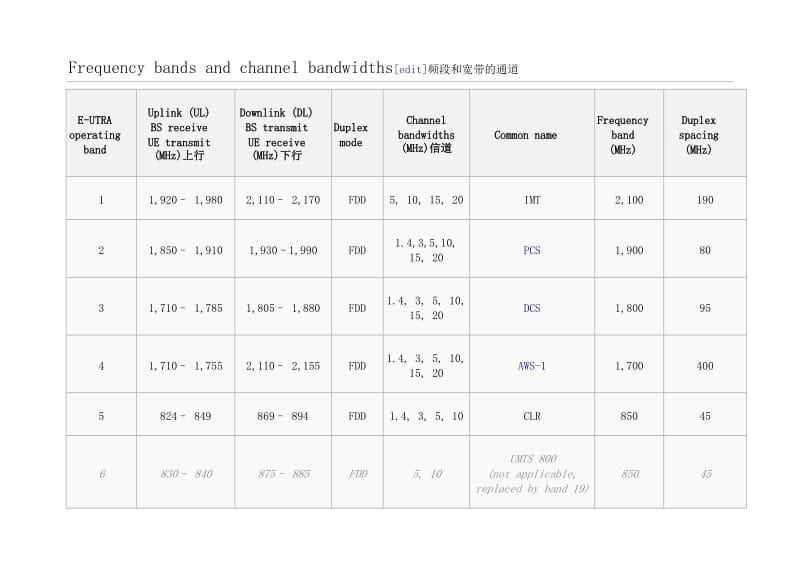 LTE频段划分及地区频段规划表.doc_第2页