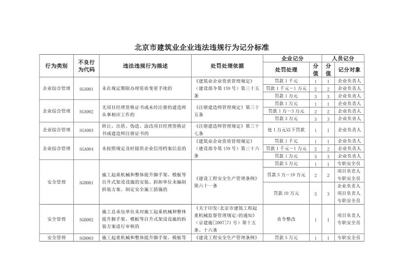 北京市建筑业企业违法违规行为记分标准.doc_第1页