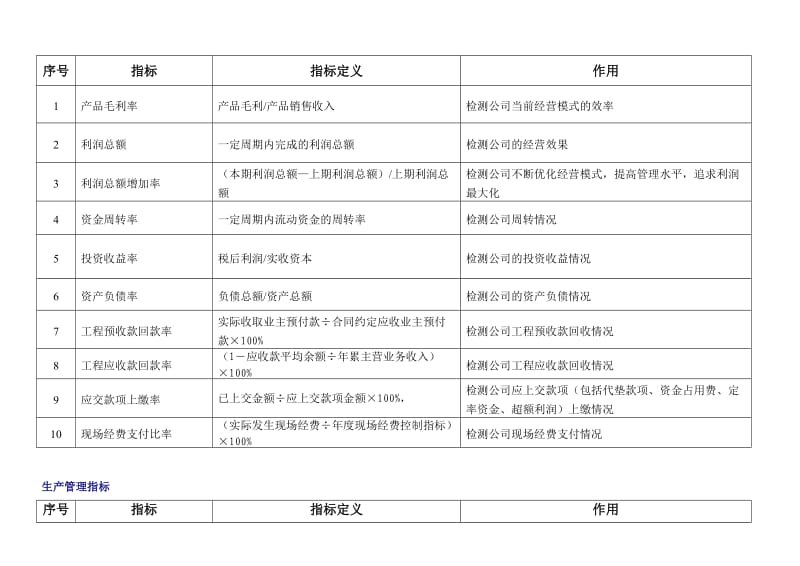 工程建筑公司各部门关键绩效指标库.doc_第2页