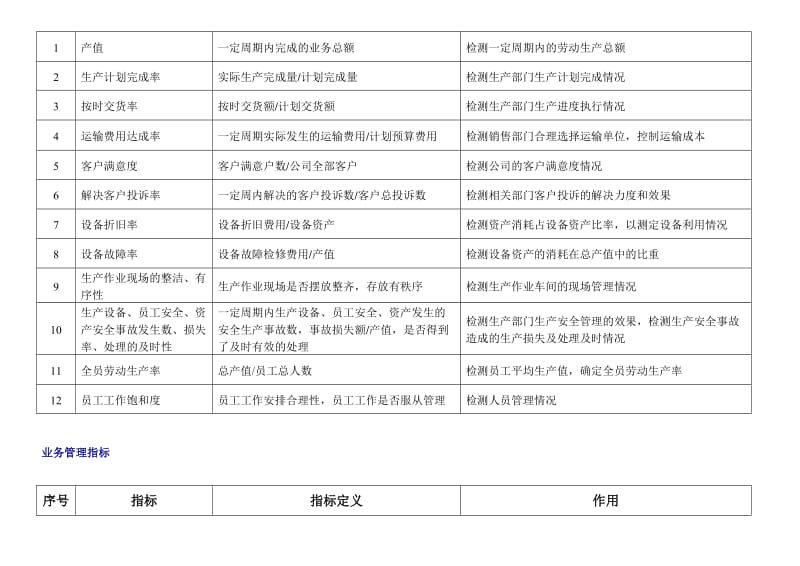 工程建筑公司各部门关键绩效指标库.doc_第3页